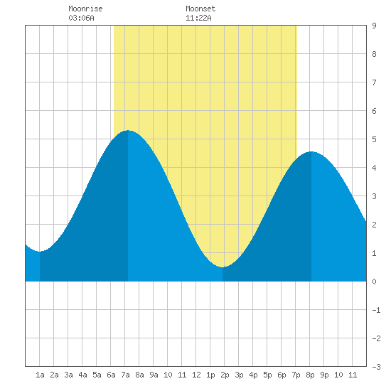 Sturgeon Island tide chart for Tuesday, April 2, 2024