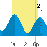 Sturgeon Island tide chart for Tuesday, April 2, 2024