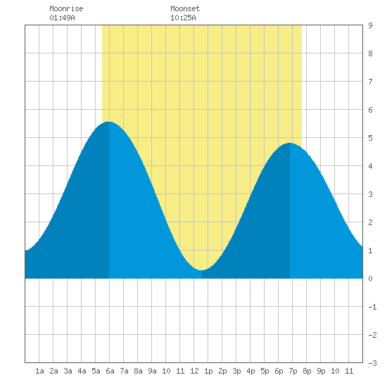 Sturgeon Island tide chart for Tuesday, April 30, 2024