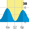 Sturgeon Island tide chart for Tuesday, April 30, 2024