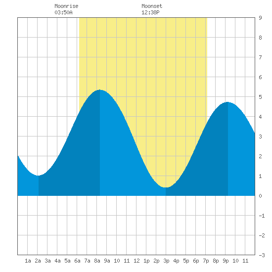 Sturgeon Island tide chart for Wednesday, April 3, 2024