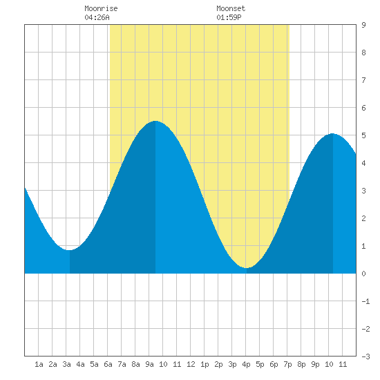 Sturgeon Island tide chart for Thursday, April 4, 2024
