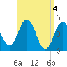 Sturgeon Island tide chart for Thursday, April 4, 2024