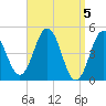 Sturgeon Island tide chart for Friday, April 5, 2024