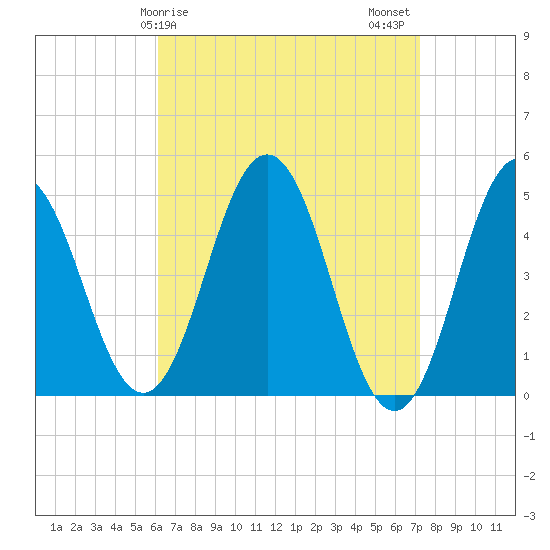 Sturgeon Island tide chart for Saturday, April 6, 2024
