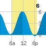 Sturgeon Island tide chart for Saturday, April 6, 2024