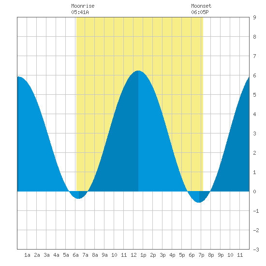 Sturgeon Island tide chart for Sunday, April 7, 2024