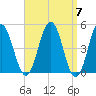 Sturgeon Island tide chart for Sunday, April 7, 2024