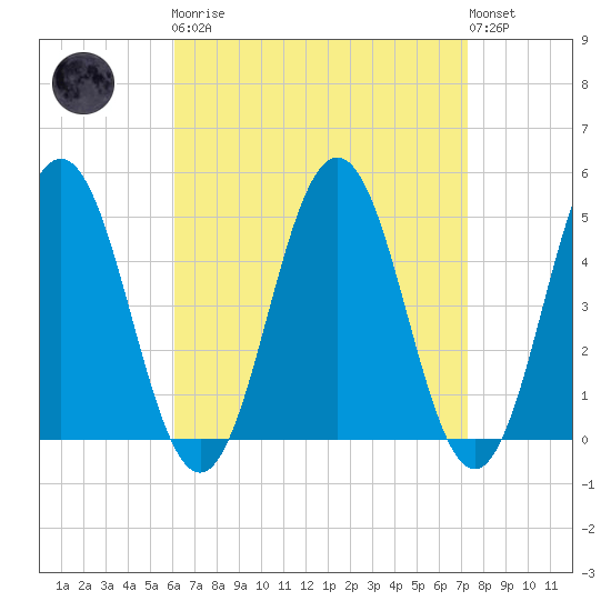 Sturgeon Island tide chart for Monday, April 8, 2024