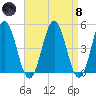 Sturgeon Island tide chart for Monday, April 8, 2024