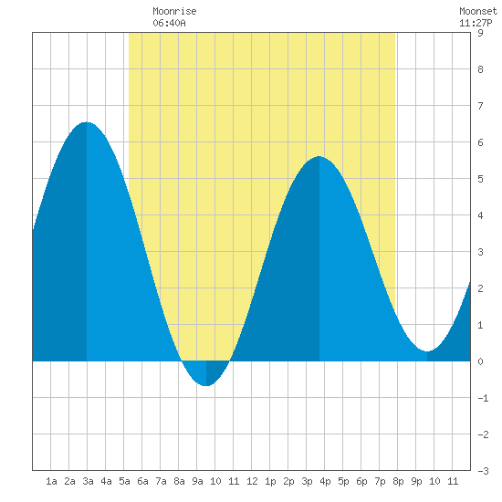 Sturgeon Island tide chart for Friday, May 10, 2024