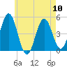 Sturgeon Island tide chart for Friday, May 10, 2024