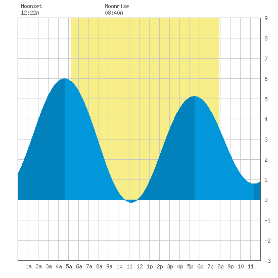 Sturgeon Island tide chart for Sunday, May 12, 2024