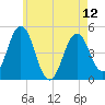 Sturgeon Island tide chart for Sunday, May 12, 2024