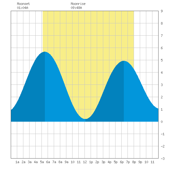 Sturgeon Island tide chart for Monday, May 13, 2024