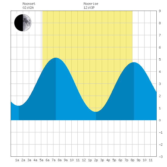 Sturgeon Island tide chart for Wednesday, May 15, 2024