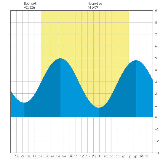 Sturgeon Island tide chart for Thursday, May 16, 2024