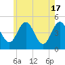 Sturgeon Island tide chart for Friday, May 17, 2024