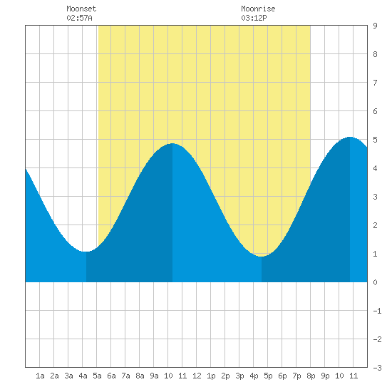 Sturgeon Island tide chart for Saturday, May 18, 2024