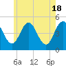Sturgeon Island tide chart for Saturday, May 18, 2024