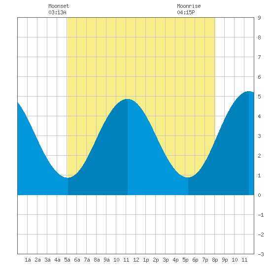 Sturgeon Island tide chart for Sunday, May 19, 2024