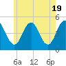 Sturgeon Island tide chart for Sunday, May 19, 2024