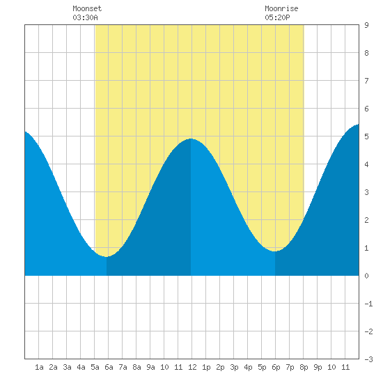 Sturgeon Island tide chart for Monday, May 20, 2024