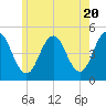 Sturgeon Island tide chart for Monday, May 20, 2024