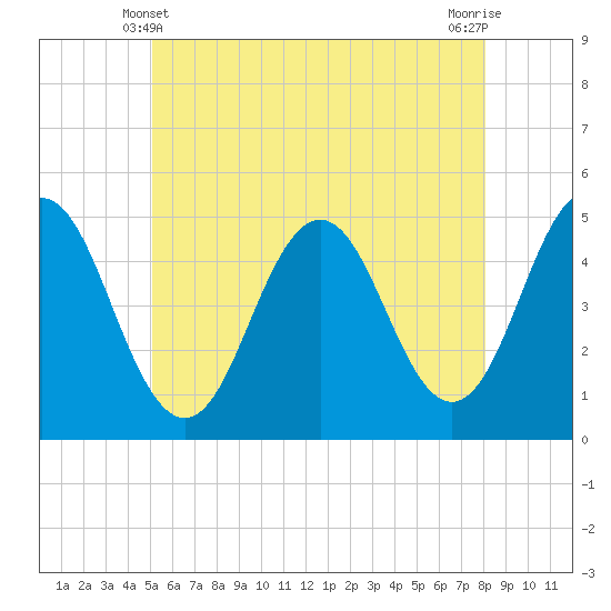Sturgeon Island tide chart for Tuesday, May 21, 2024