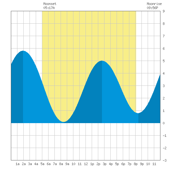 Sturgeon Island tide chart for Friday, May 24, 2024
