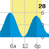 Sturgeon Island tide chart for Tuesday, May 28, 2024