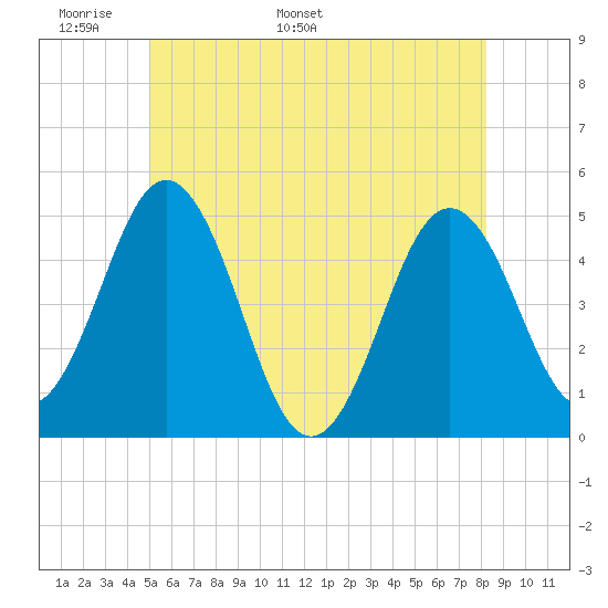 Sturgeon Island tide chart for Wednesday, May 29, 2024