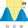 Sturgeon Island tide chart for Wednesday, May 29, 2024