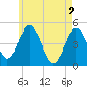 Sturgeon Island tide chart for Thursday, May 2, 2024