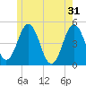 Sturgeon Island tide chart for Friday, May 31, 2024