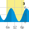 Sturgeon Island tide chart for Friday, May 3, 2024
