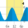 Sturgeon Island tide chart for Saturday, May 4, 2024