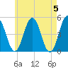 Sturgeon Island tide chart for Sunday, May 5, 2024