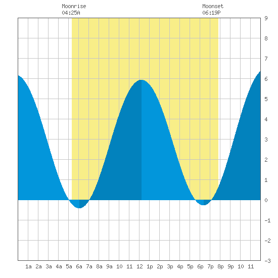 Sturgeon Island tide chart for Monday, May 6, 2024
