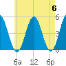 Sturgeon Island tide chart for Monday, May 6, 2024