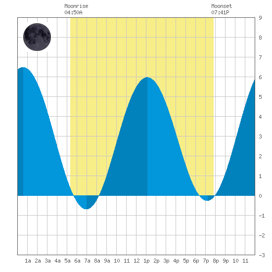 Sturgeon Island tide chart for Tuesday, May 7, 2024