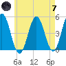 Sturgeon Island tide chart for Tuesday, May 7, 2024
