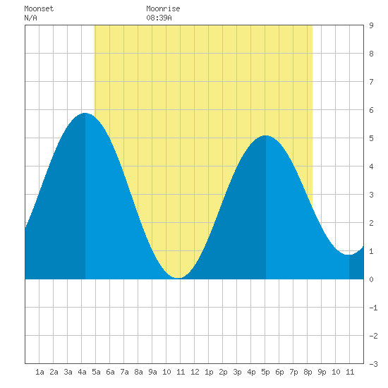 Sturgeon Island tide chart for Monday, June 10, 2024