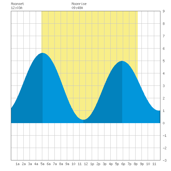 Sturgeon Island tide chart for Tuesday, June 11, 2024