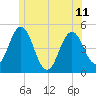 Sturgeon Island tide chart for Tuesday, June 11, 2024