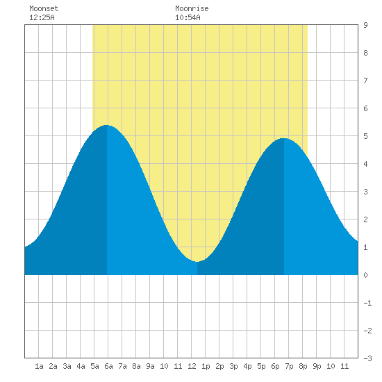 Sturgeon Island tide chart for Wednesday, June 12, 2024