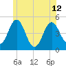 Sturgeon Island tide chart for Wednesday, June 12, 2024
