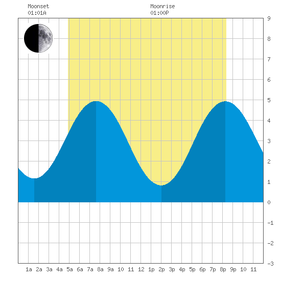 Sturgeon Island tide chart for Friday, June 14, 2024
