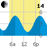 Sturgeon Island tide chart for Friday, June 14, 2024