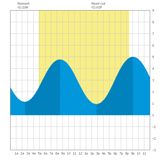 Sturgeon Island tide chart for Saturday, June 15, 2024